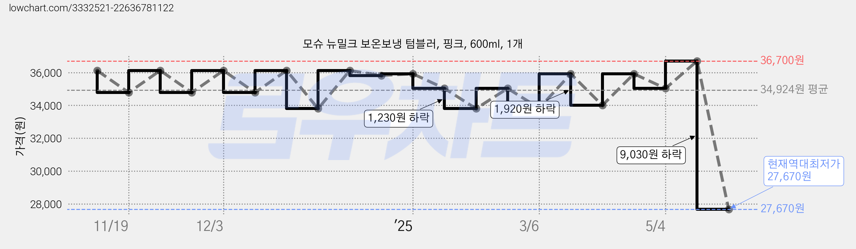 모슈 뉴밀크 보온보냉 텀블러, 핑크, 600ml, 1개 가격 변동 차트, 현재가 27,670원, 역대최저가