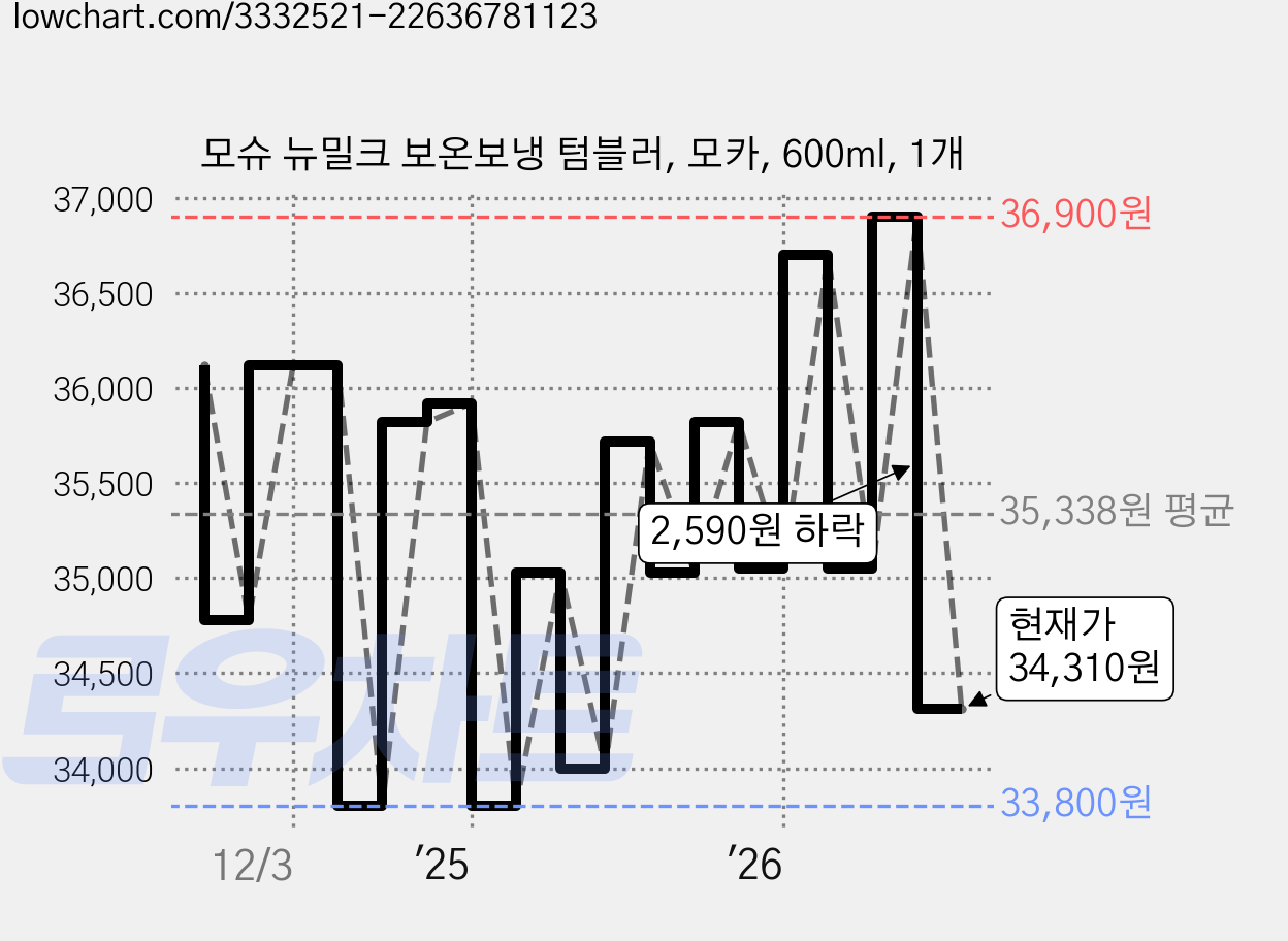 모슈 뉴밀크 보온보냉 텀블러, 모카, 600ml, 1개 가격 변동 차트, 현재가 34,650원, 관측 최저가 33,800원