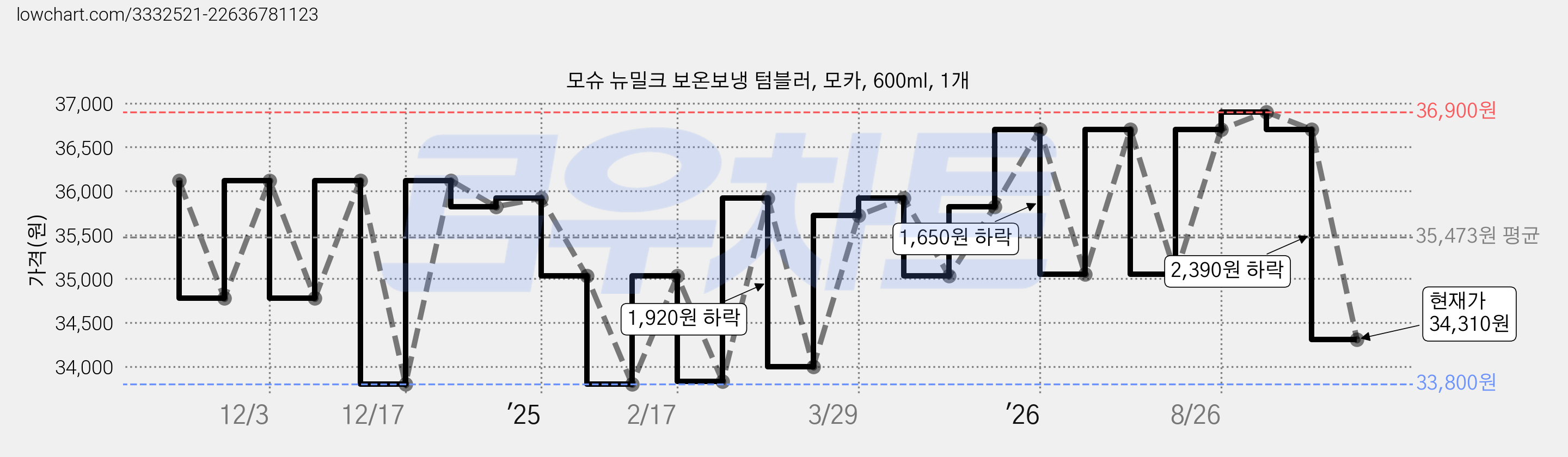 모슈 뉴밀크 보온보냉 텀블러, 모카, 600ml, 1개 가격 변동 차트, 현재가 34,650원, 관측 최저가 33,800원