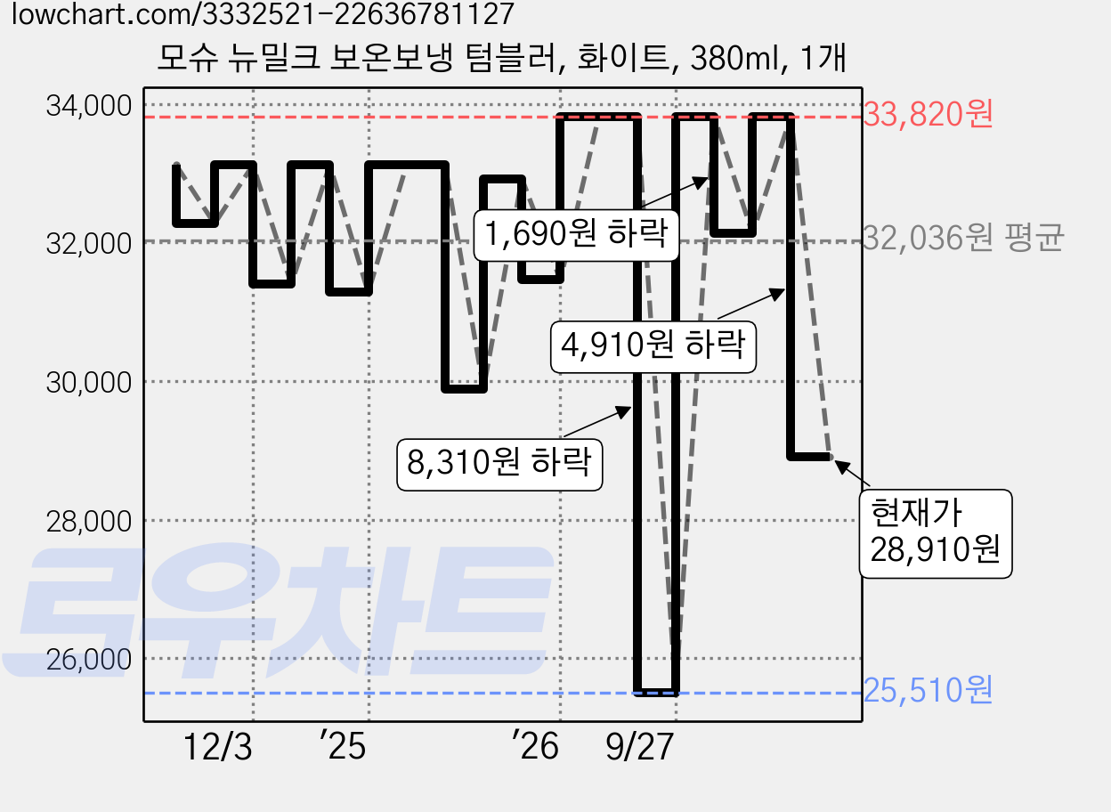모슈 뉴밀크 보온보냉 텀블러, 화이트, 380ml, 1개 가격 변동 차트, 현재가 28,910원, 관측 최저가 25,510원