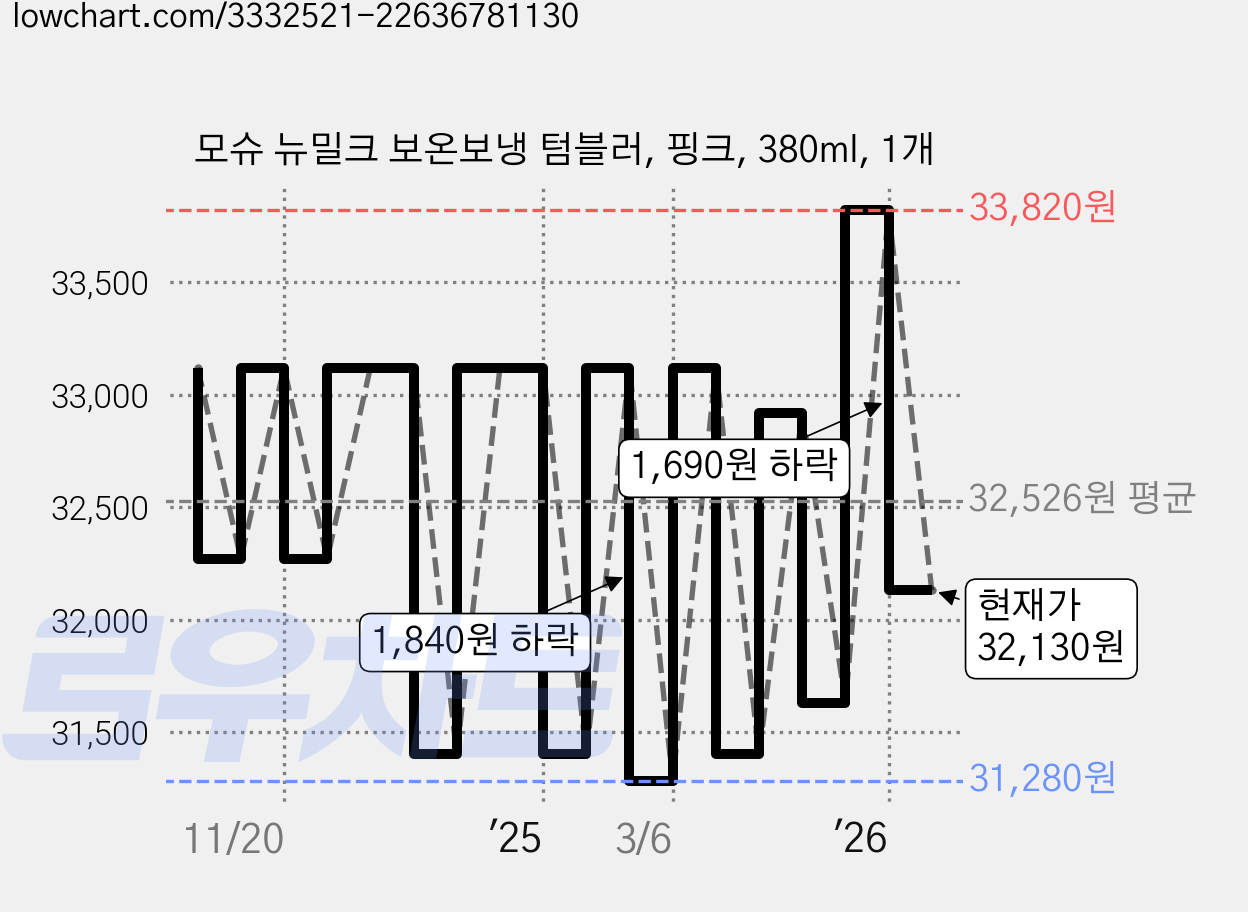 모슈 뉴밀크 보온보냉 텀블러, 핑크, 380ml, 1개 가격 변동 차트, 현재가 32,130원, 관측 최저가 28,910원