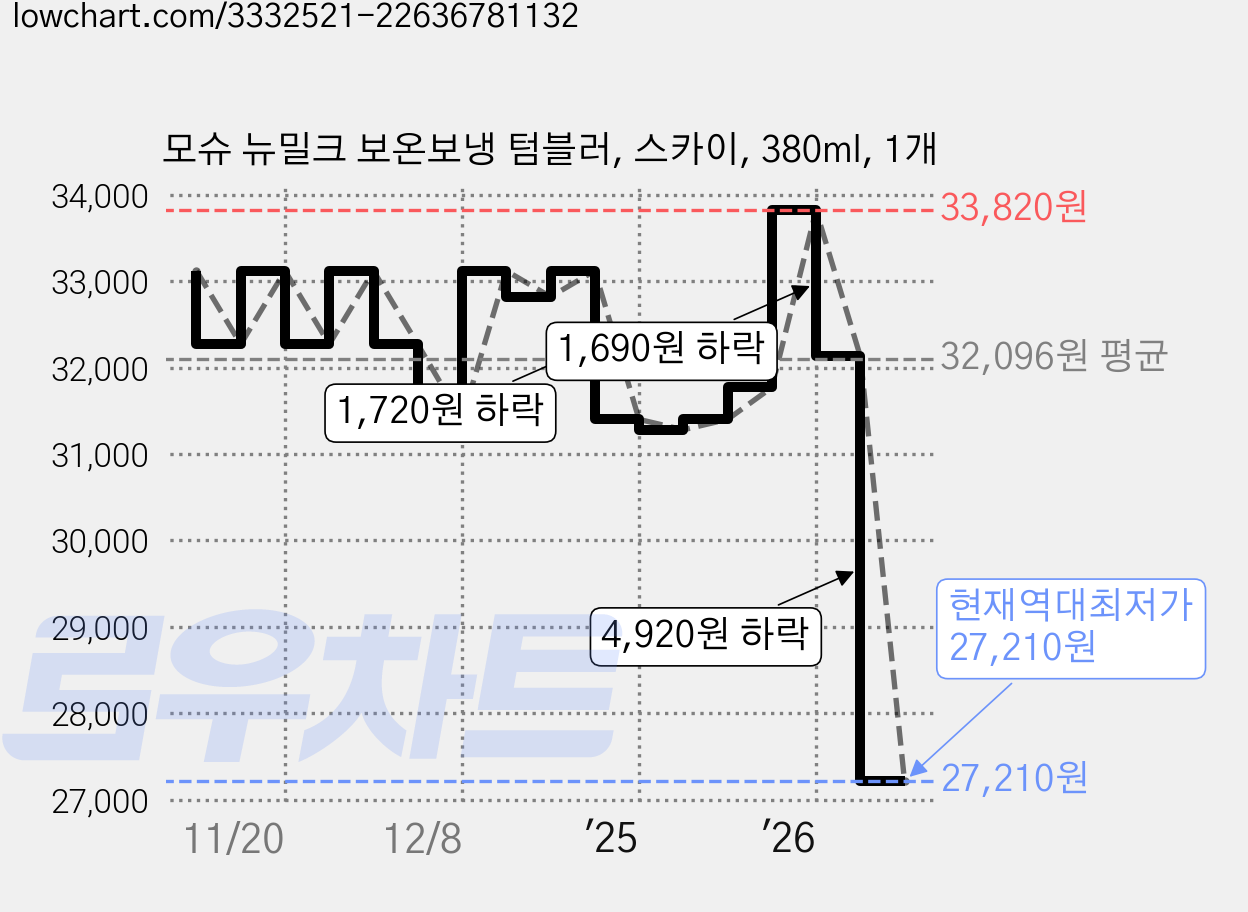 모슈 뉴밀크 보온보냉 텀블러, 스카이, 380ml, 1개 가격 변동 차트, 현재가 27,210원, 역대최저가