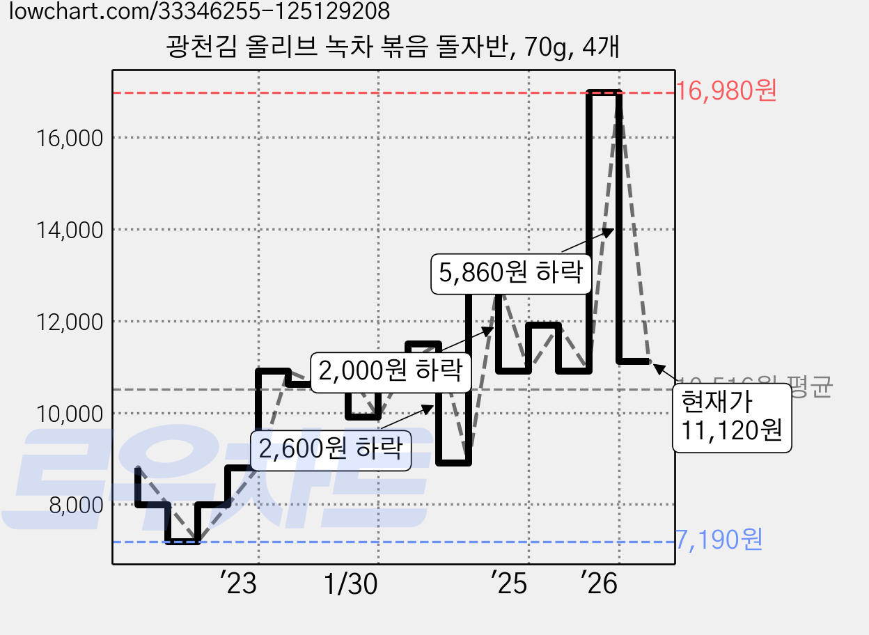광천김 올리브 녹차 볶음 돌자반, 70g, 4개 가격 변동 차트, 현재가 11,120원, 관측 최저가 7,190원