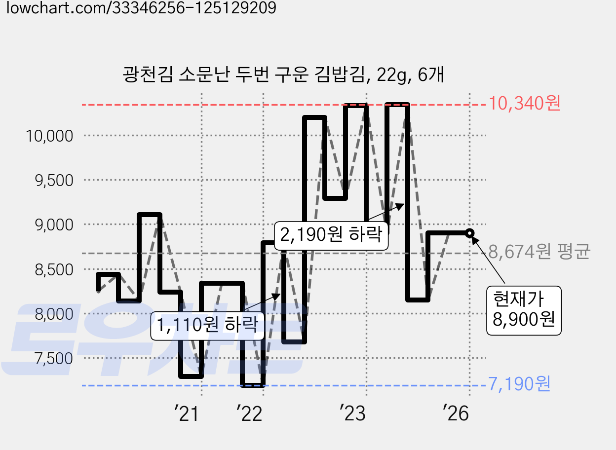 광천김 소문난 두번 구운 김밥김, 22g, 6개 가격 변동 차트, 현재가 8,900원, 역대최저가