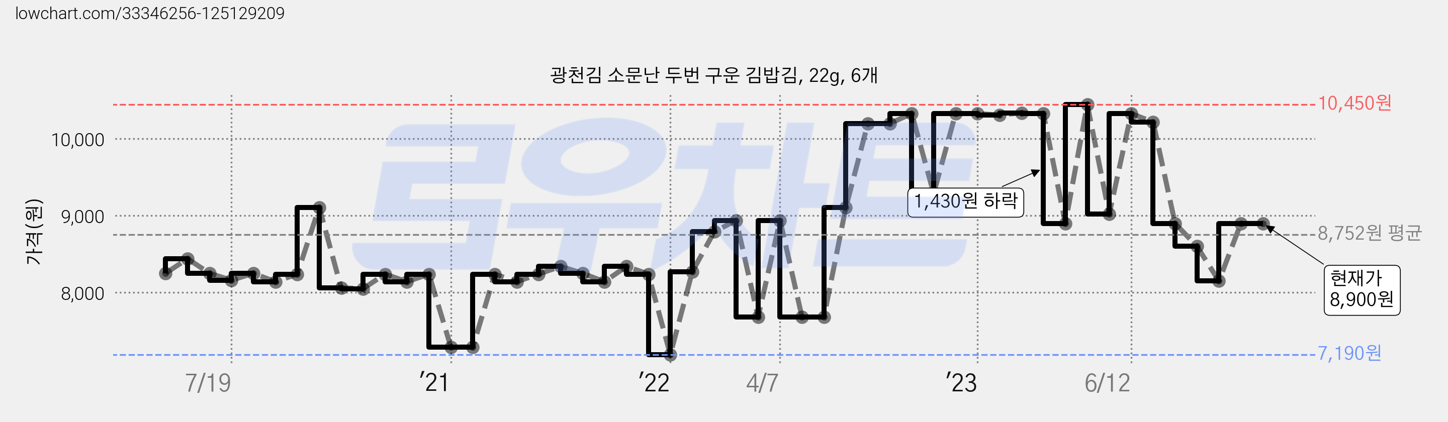 광천김 소문난 두번 구운 김밥김, 22g, 6개 가격 변동 차트, 현재가 8,900원, 역대최저가