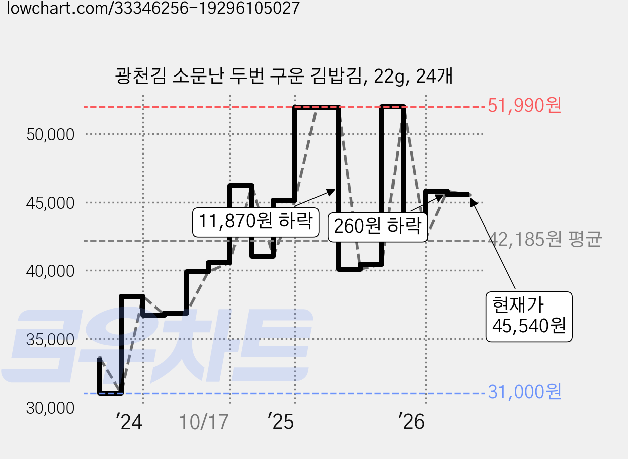 광천김 소문난 두번 구운 김밥김, 22g, 24개 가격 변동 차트, 현재가 45,540원, 관측 최저가 31,000원