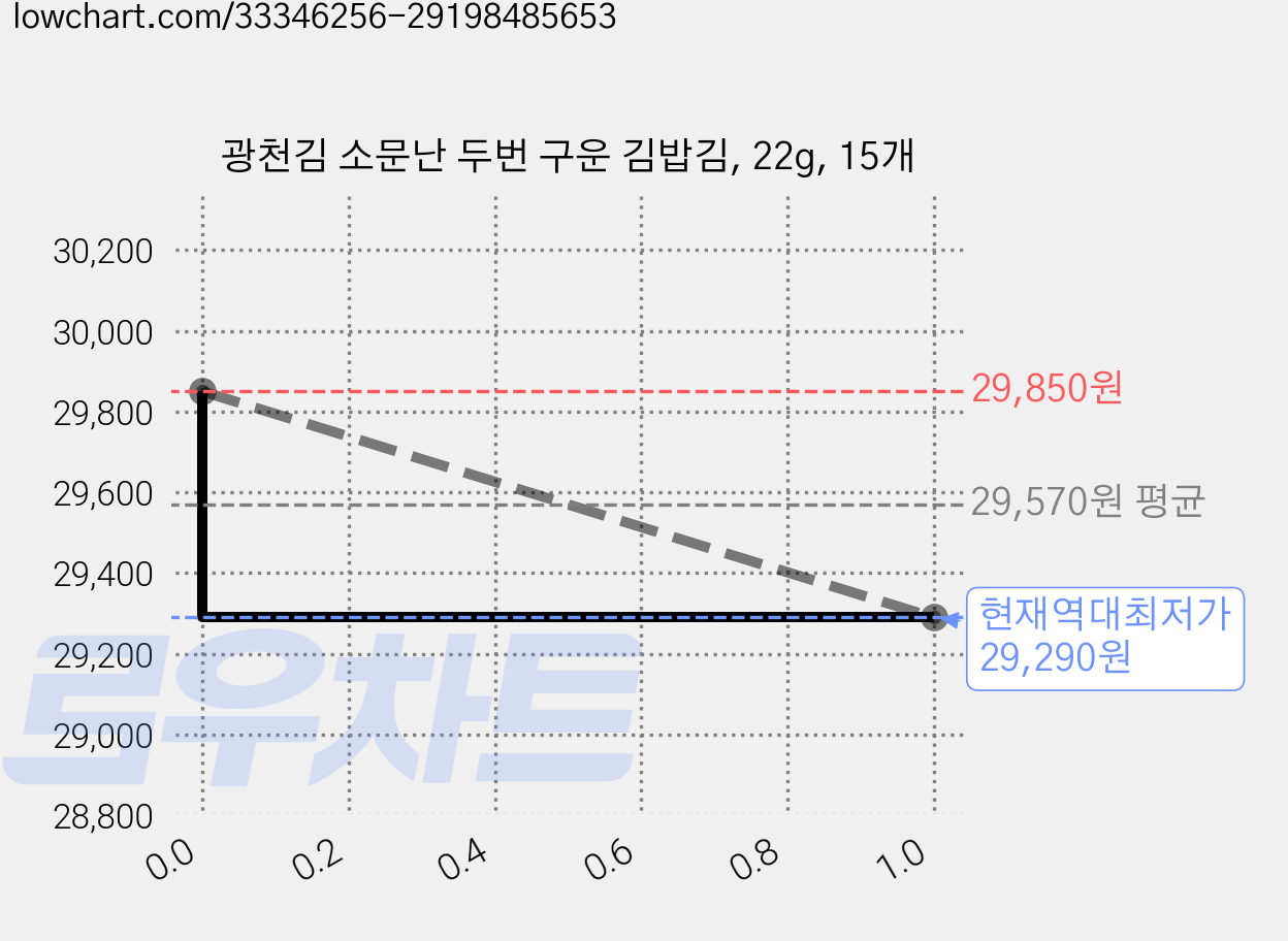 광천김 소문난 두번 구운 김밥김, 22g, 15개 가격 변동 차트, 현재가 29,290원, 역대최저가