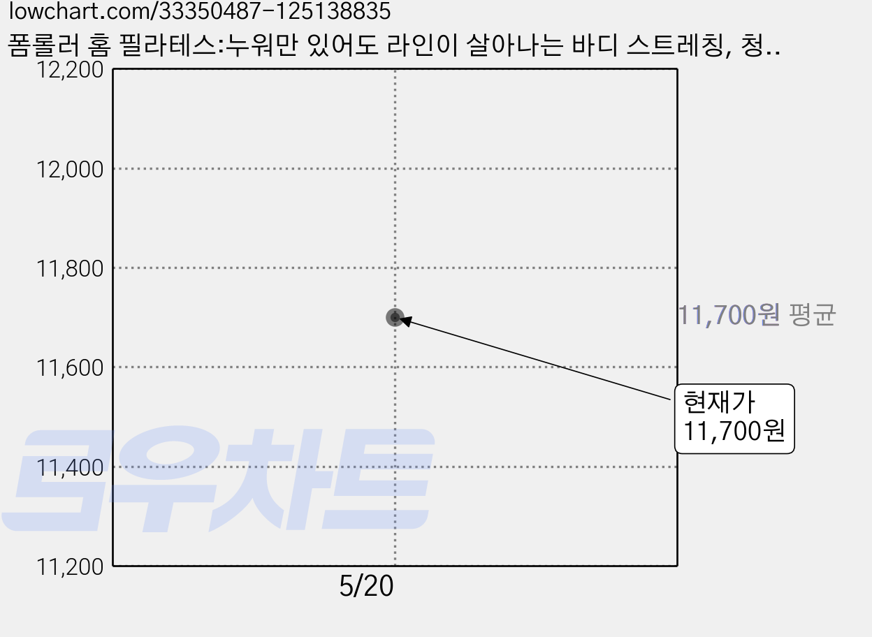 폼롤러 홈 필라테스:누워만 있어도 라인이 살아나는 바디 스트레칭, 청림라이프, 이은형 가격 변동 차트, 현재가 11,700원