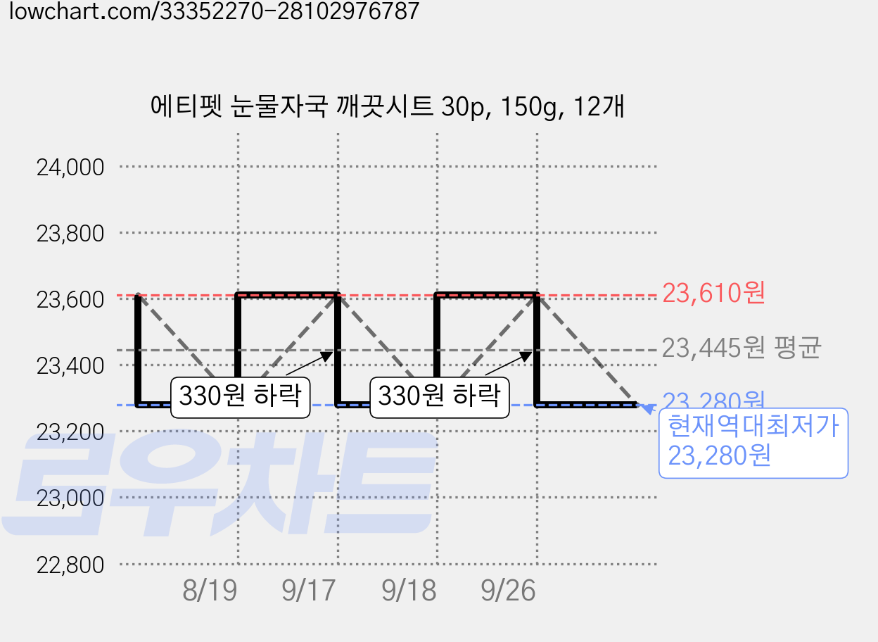 에티펫 눈물자국 깨끗시트 30p, 150g, 12개 가격 변동 차트, 현재가 23,280원, 역대최저가