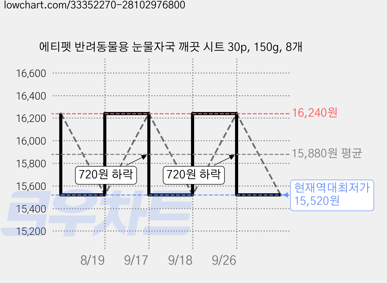 에티펫 반려동물용 눈물자국 깨끗 시트 30p, 150g, 8개 가격 변동 차트, 현재가 15,520원, 역대최저가