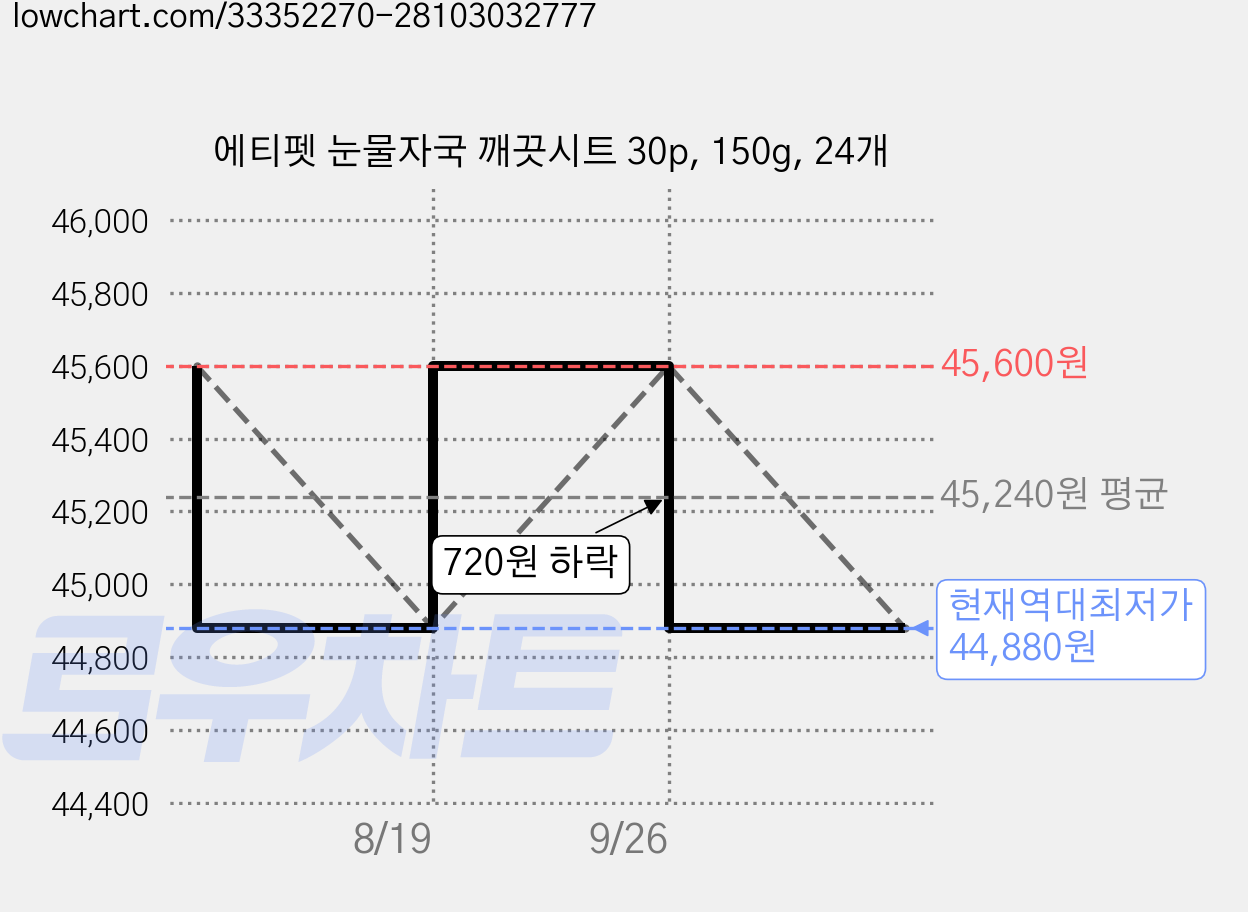 에티펫 눈물자국 깨끗시트 30p, 150g, 24개 가격 변동 차트, 현재가 44,880원, 역대최저가