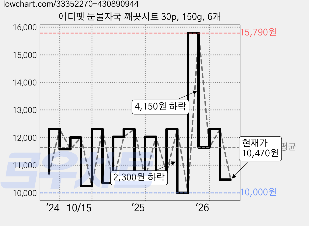 에티펫 눈물자국 깨끗시트 30p, 150g, 6개 가격 변동 차트, 현재가 10,470원, 관측 최저가 10,000원