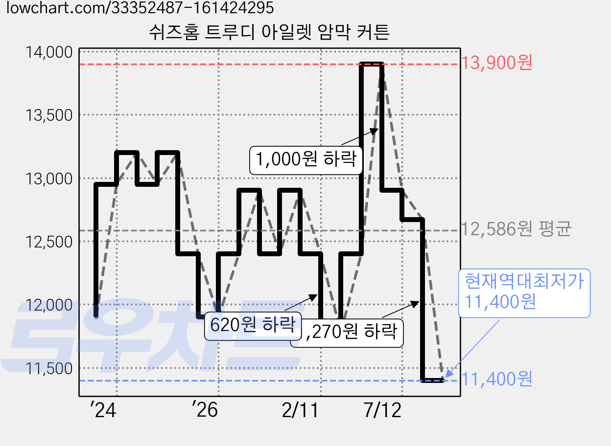 쉬즈홈 트루디 아일렛 암막 커튼 가격 변동 차트, 현재가 11,400원, 역대최저가