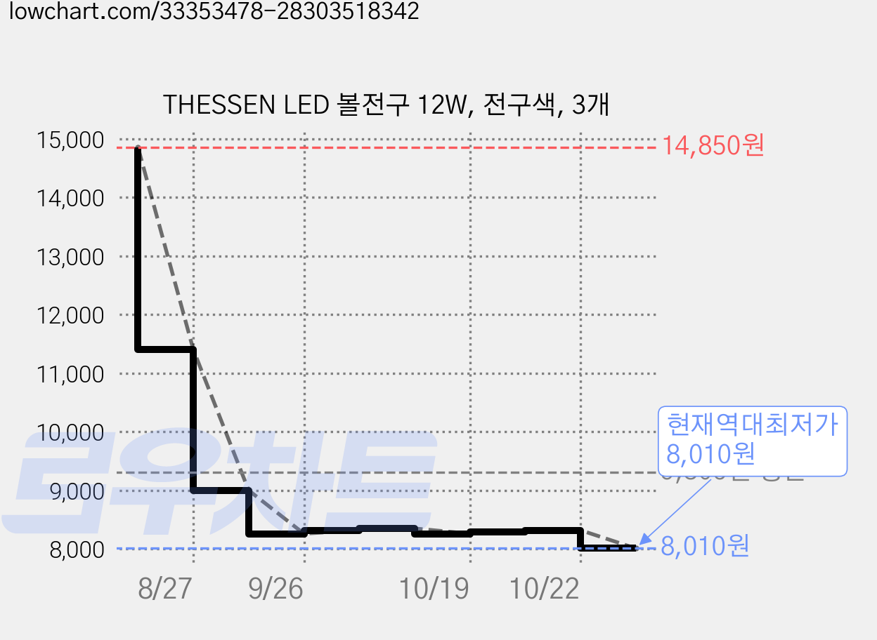 THESSEN LED 볼전구 12W, 전구색, 3개 가격 변동 차트, 현재가 8,010원, 역대최저가