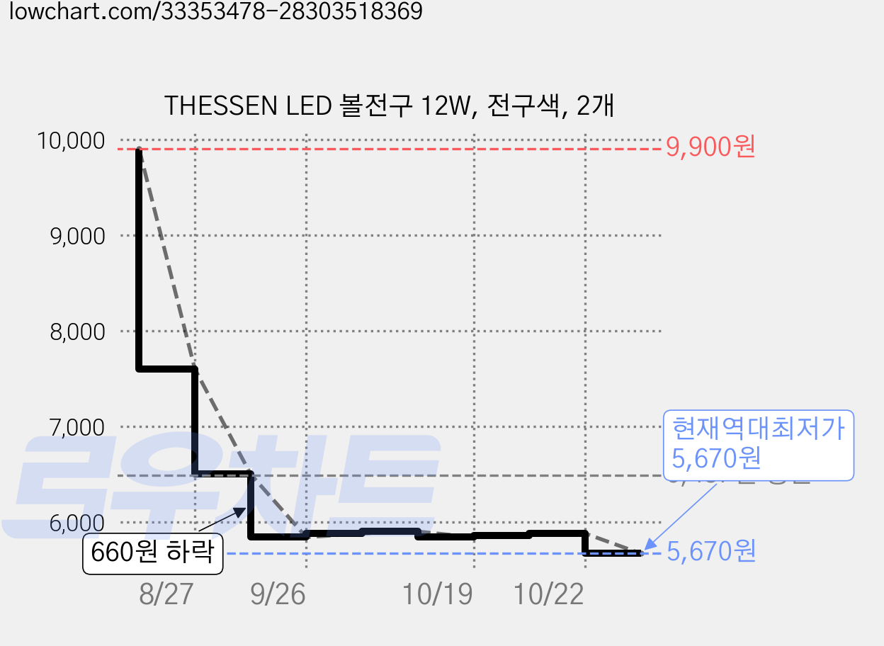 THESSEN LED 볼전구 12W, 전구색, 2개 가격 변동 차트, 현재가 5,670원, 역대최저가