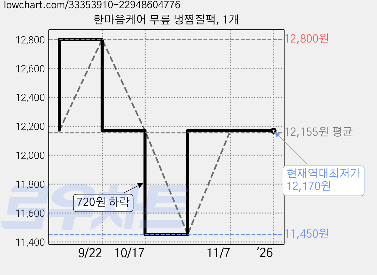 한마음케어 무릎 냉찜질팩, 1개 가격 변동 차트, 현재가 12,170원, 역대최저가