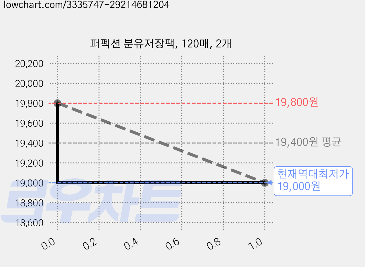 퍼펙션 분유저장팩, 120매, 2개 가격 변동 차트, 현재가 19,000원, 역대최저가