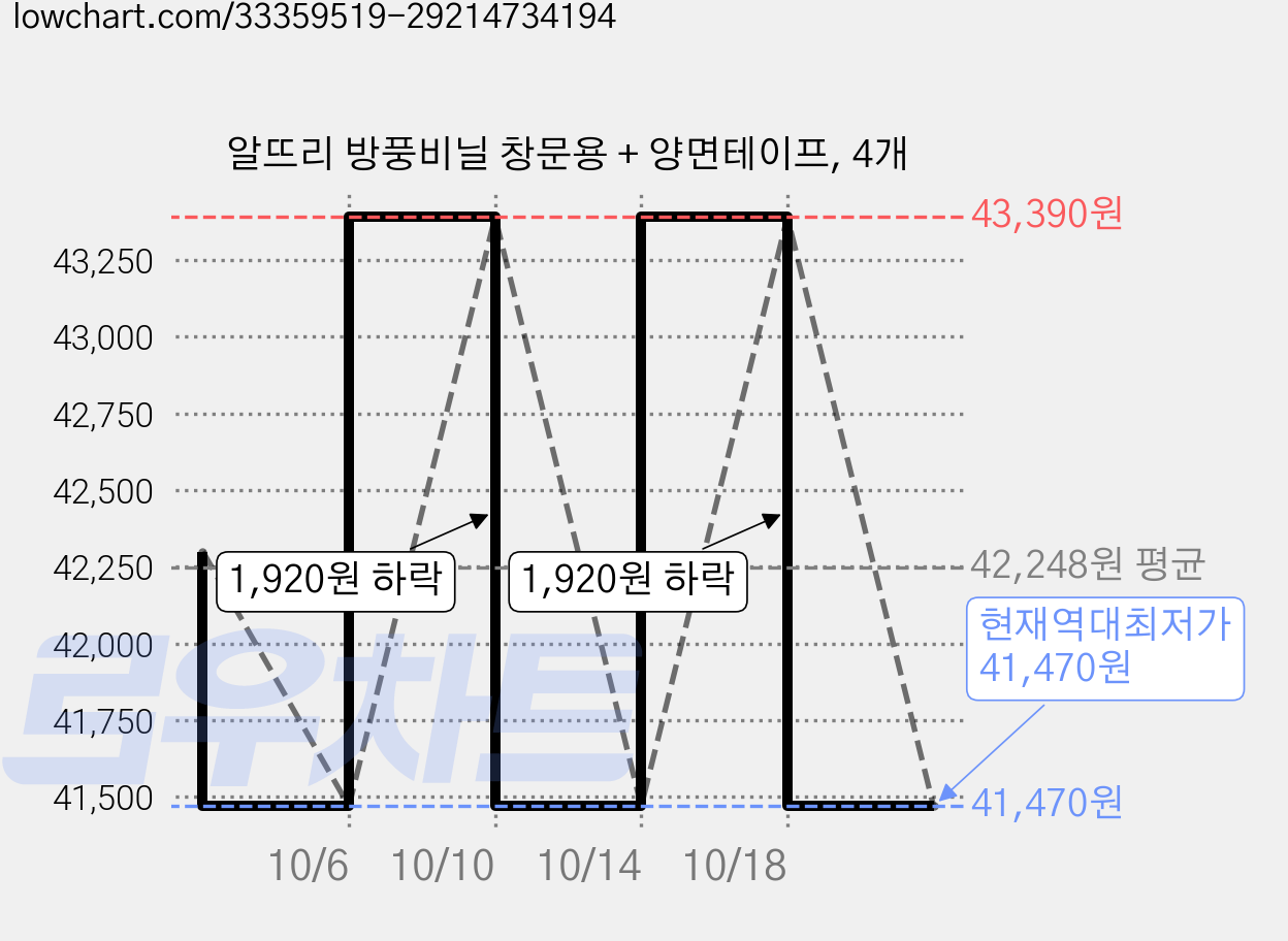 알뜨리 방풍비닐 창문용 + 양면테이프, 4개 가격 변동 차트, 현재가 41,470원, 역대최저가