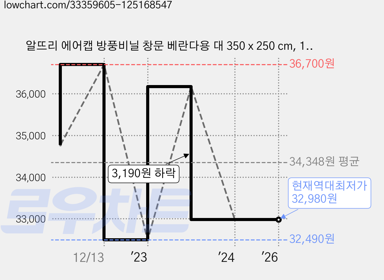 알뜨리 에어캡 방풍비닐 창문 베란다용 대 350 x 250 cm, 1개 가격 변동 차트, 현재가 32,980원, 역대최저가