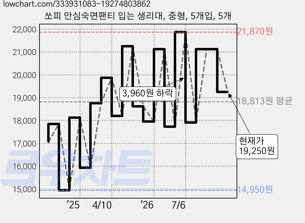 쏘피 안심숙면팬티 입는 생리대, 중형, 5개입, 5개 가격 변동 차트, 현재가 19,250원, 관측 최저가 12,370원