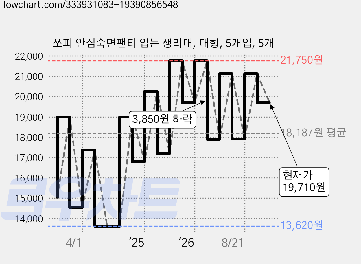 쏘피 안심숙면팬티 입는 생리대, 대형, 5개입, 5개 가격 변동 차트, 현재가 19,710원, 관측 최저가 12,370원