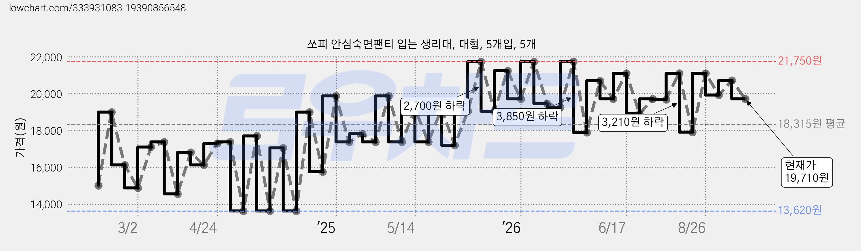 쏘피 안심숙면팬티 입는 생리대, 대형, 5개입, 5개 가격 변동 차트, 현재가 19,710원, 관측 최저가 12,370원