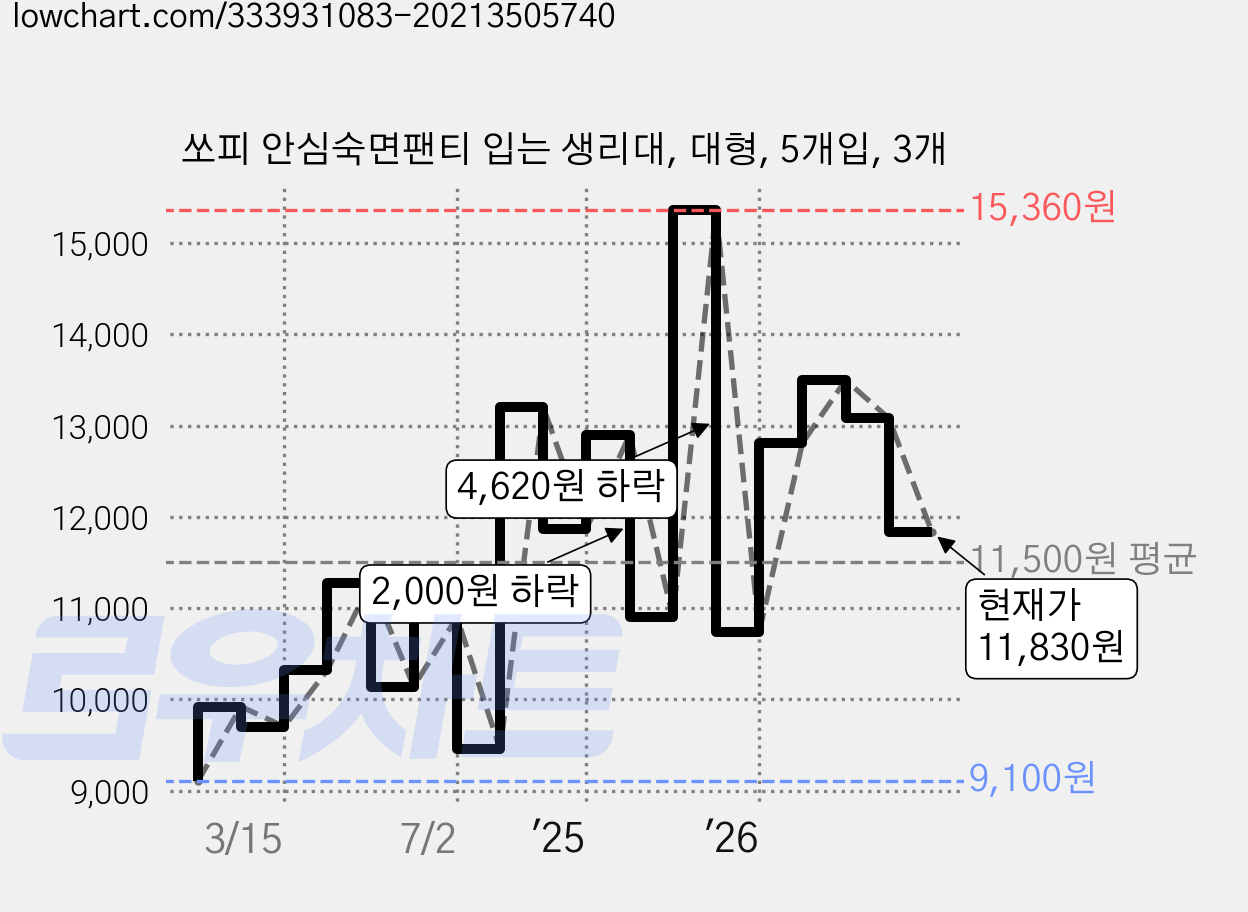 쏘피 안심숙면팬티 입는 생리대, 대형, 5개입, 3개 가격 변동 차트, 현재가 11,830원, 관측 최저가 9,100원