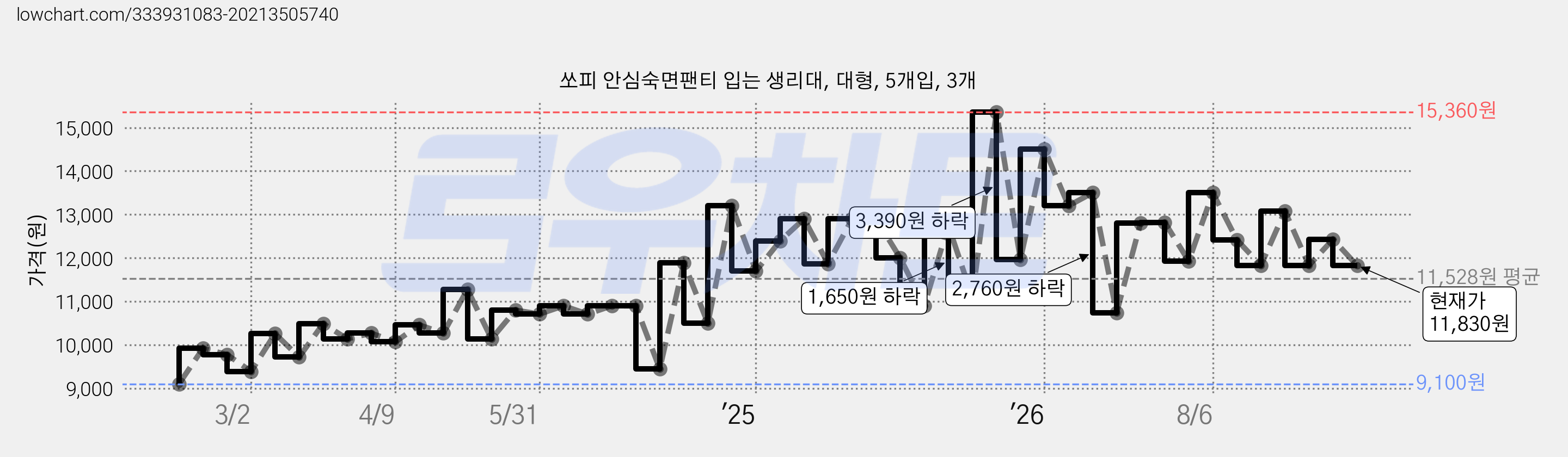 쏘피 안심숙면팬티 입는 생리대, 대형, 5개입, 3개 가격 변동 차트, 현재가 11,830원, 관측 최저가 9,100원