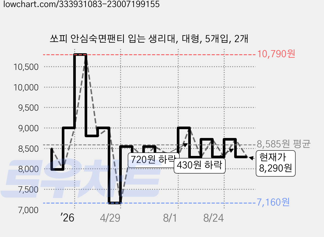 쏘피 안심숙면팬티 입는 생리대, 대형, 5개입, 2개 가격 변동 차트, 현재가 8,290원, 관측 최저가 7,160원