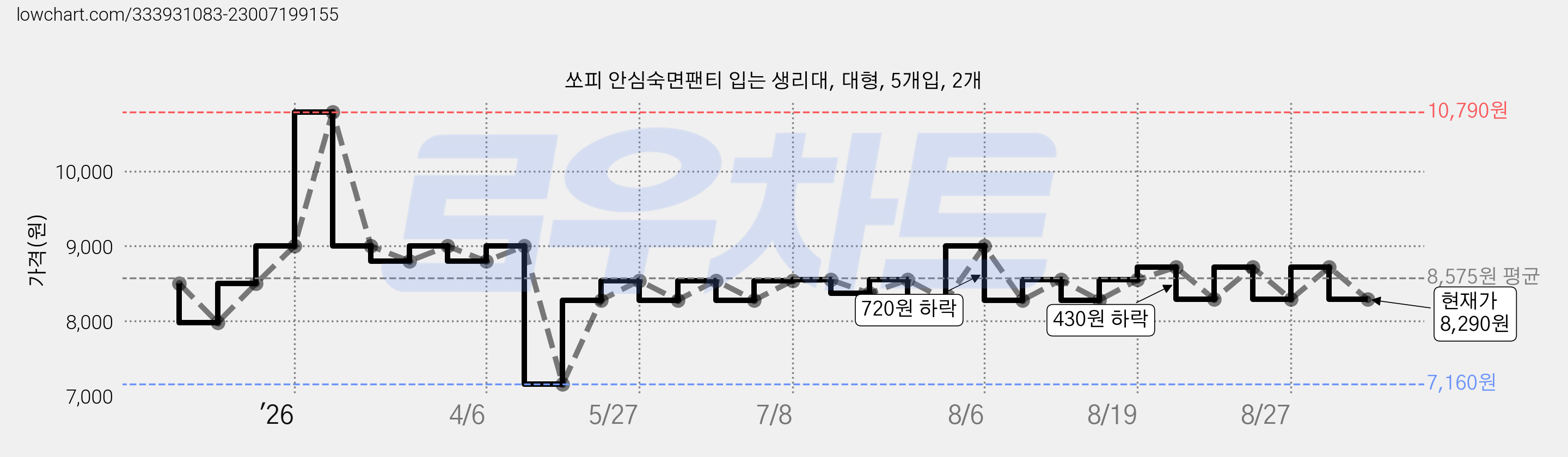 쏘피 안심숙면팬티 입는 생리대, 대형, 5개입, 2개 가격 변동 차트, 현재가 8,290원, 관측 최저가 7,160원