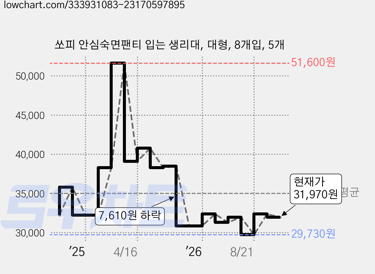 쏘피 안심숙면팬티 입는 생리대, 대형, 8개입, 5개 가격 변동 차트, 현재가 31,970원, 관측 최저가 29,530원