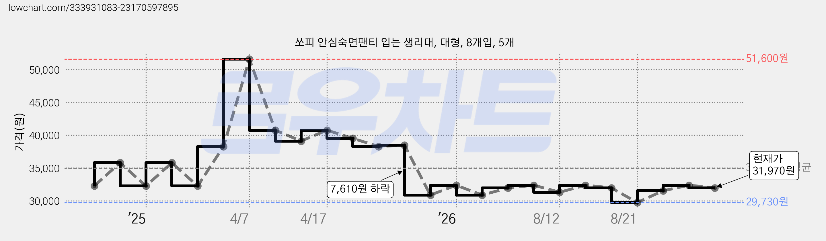 쏘피 안심숙면팬티 입는 생리대, 대형, 8개입, 5개 가격 변동 차트, 현재가 31,970원, 관측 최저가 29,530원