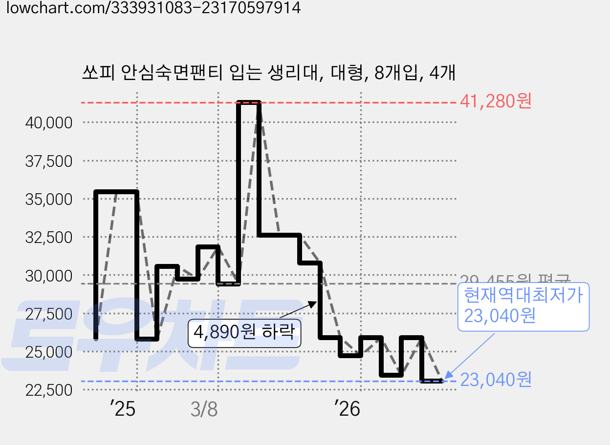 쏘피 안심숙면팬티 입는 생리대, 대형, 8개입, 4개 가격 변동 차트, 현재가 23,040원, 역대최저가