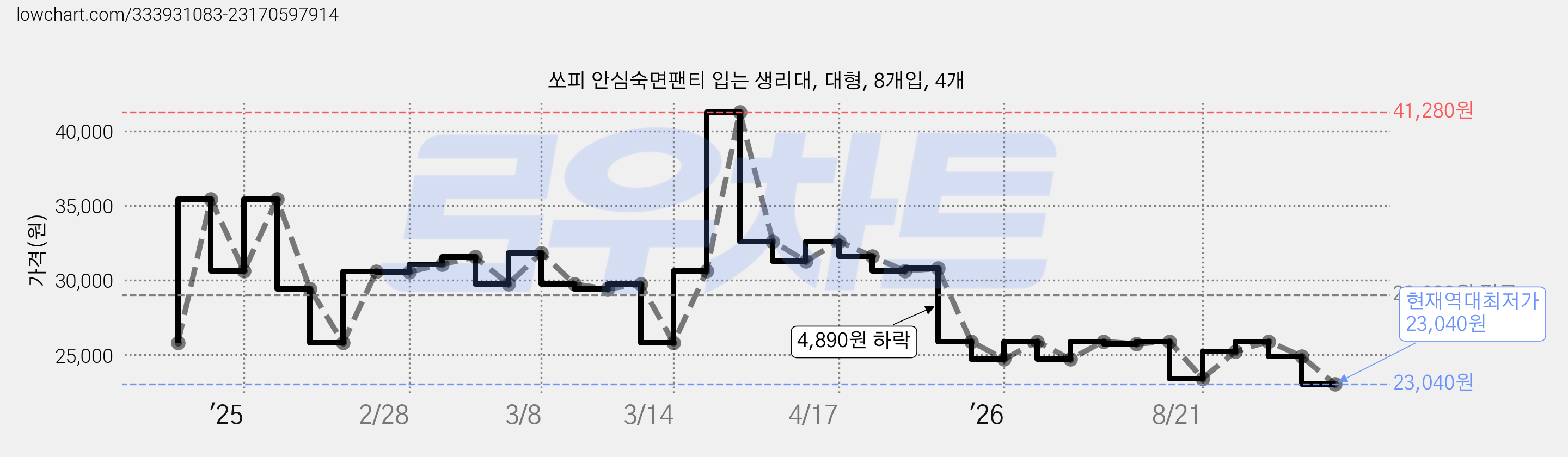 쏘피 안심숙면팬티 입는 생리대, 대형, 8개입, 4개 가격 변동 차트, 현재가 23,040원, 역대최저가