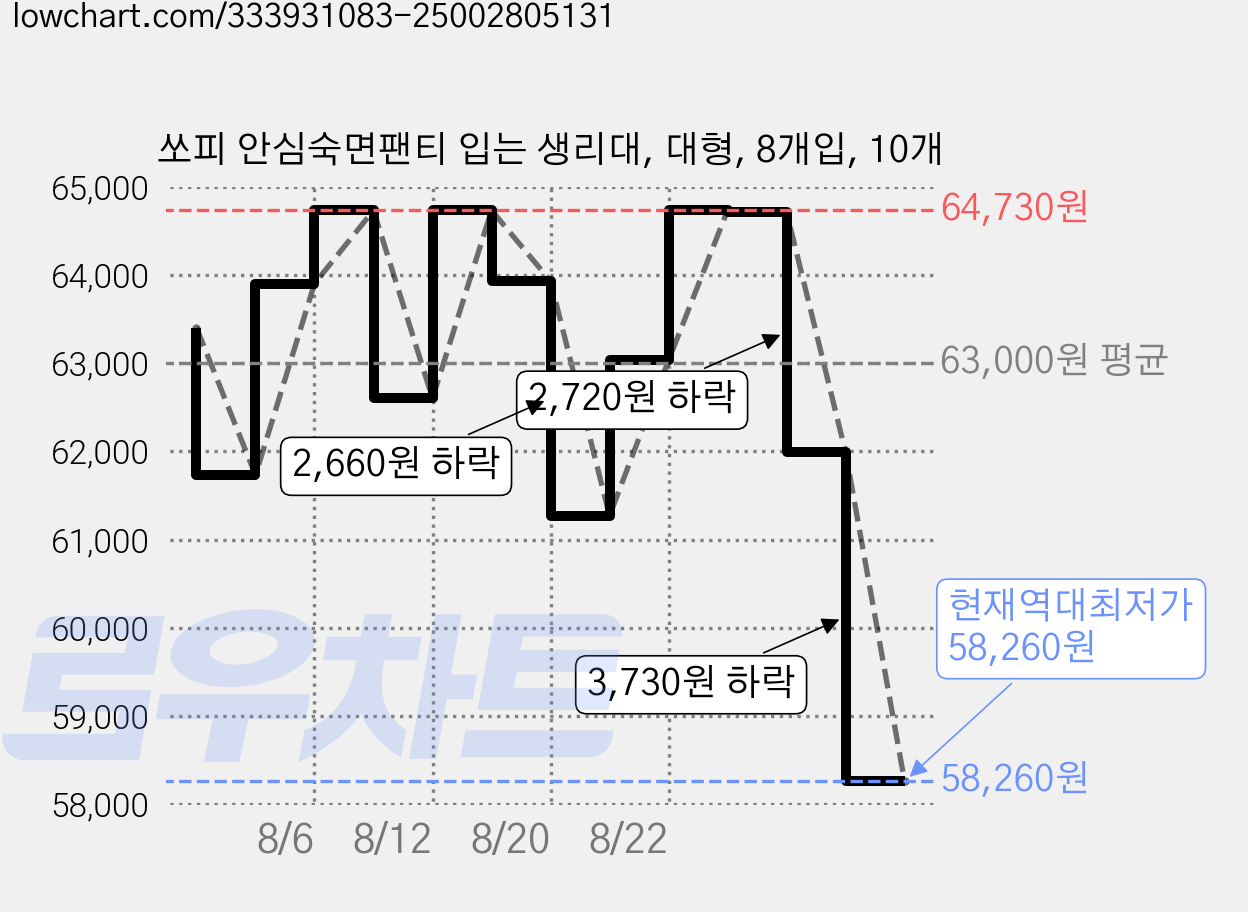 쏘피 안심숙면팬티 입는 생리대, 대형, 8개입, 10개 가격 변동 차트, 현재가 58,260원, 역대최저가