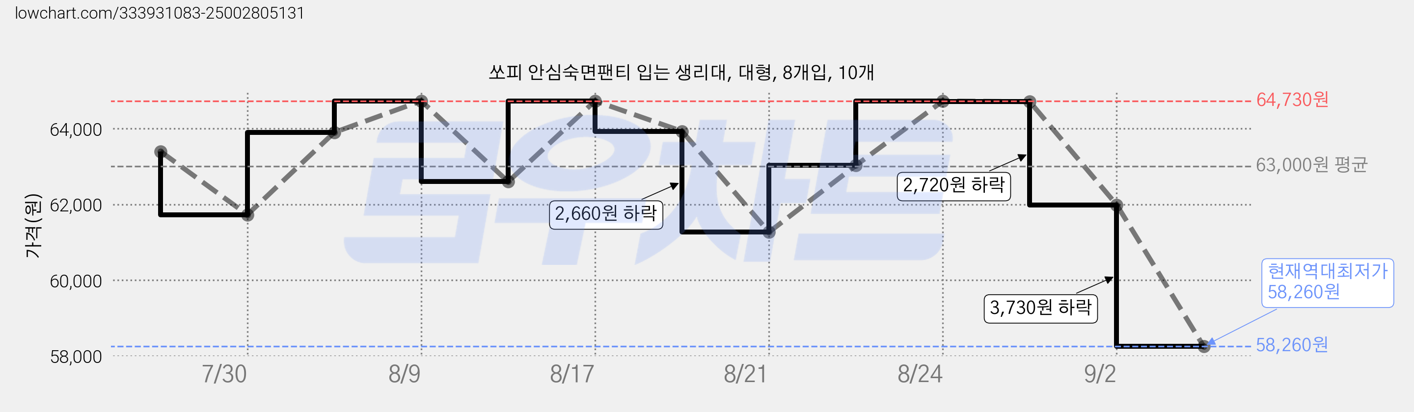 쏘피 안심숙면팬티 입는 생리대, 대형, 8개입, 10개 가격 변동 차트, 현재가 58,260원, 역대최저가