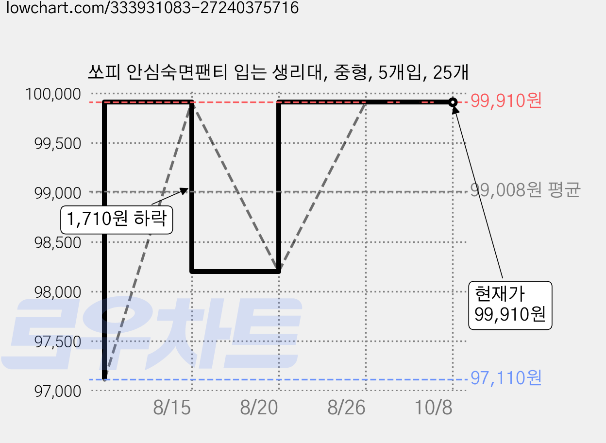 쏘피 안심숙면팬티 입는 생리대, 중형, 5개입, 25개 가격 변동 차트, 현재가 99,910원, 관측 최저가 97,110원
