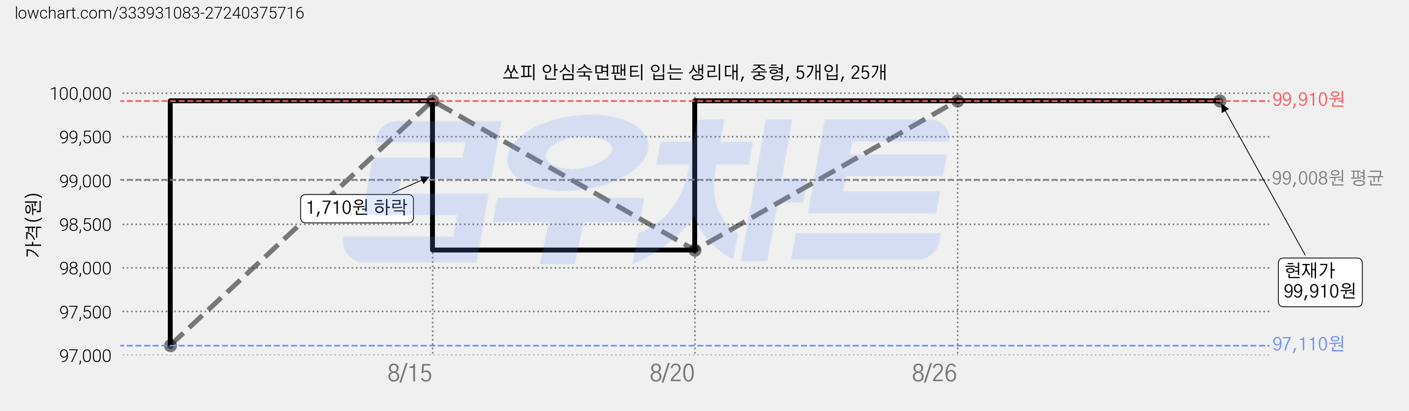 쏘피 안심숙면팬티 입는 생리대, 중형, 5개입, 25개 가격 변동 차트, 현재가 99,910원, 관측 최저가 97,110원