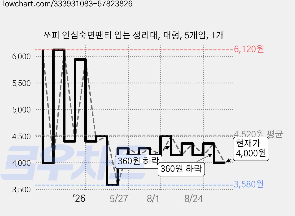 쏘피 안심숙면팬티 입는 생리대, 대형, 5개입, 1개 가격 변동 차트, 현재가 4,000원, 관측 최저가 3,580원
