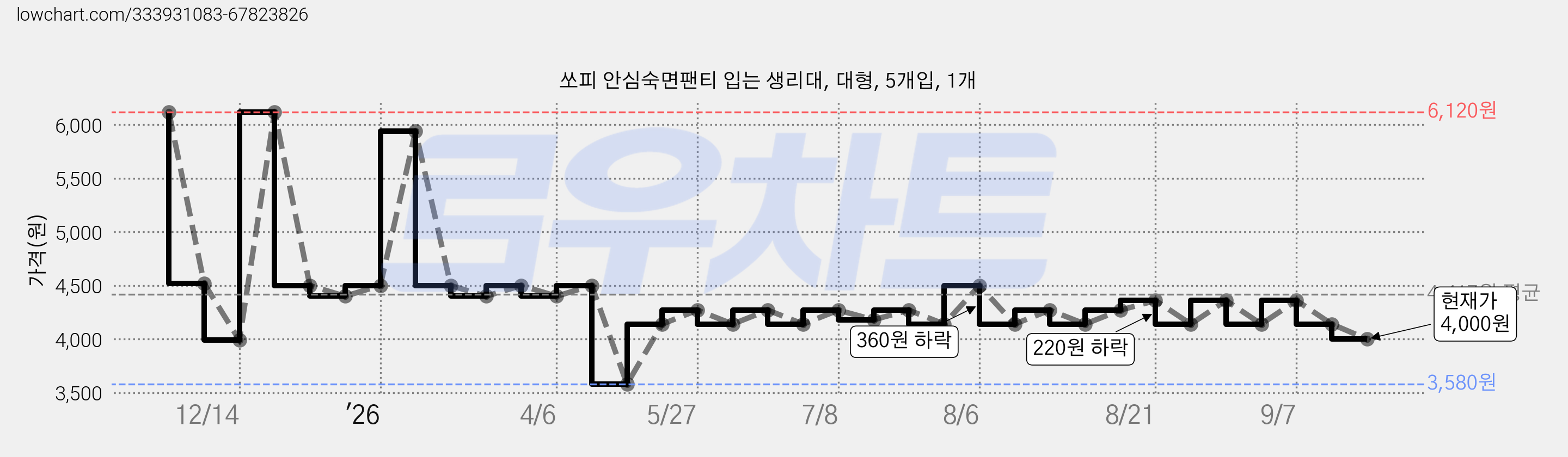 쏘피 안심숙면팬티 입는 생리대, 대형, 5개입, 1개 가격 변동 차트, 현재가 4,000원, 관측 최저가 3,580원