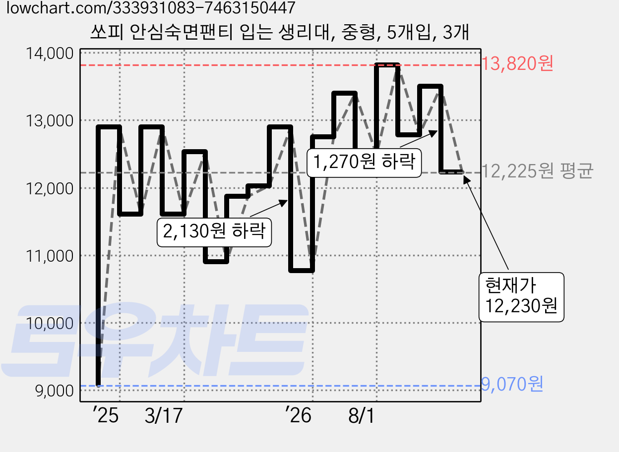 쏘피 안심숙면팬티 입는 생리대, 중형, 5개입, 3개 가격 변동 차트, 현재가 12,230원, 관측 최저가 9,070원