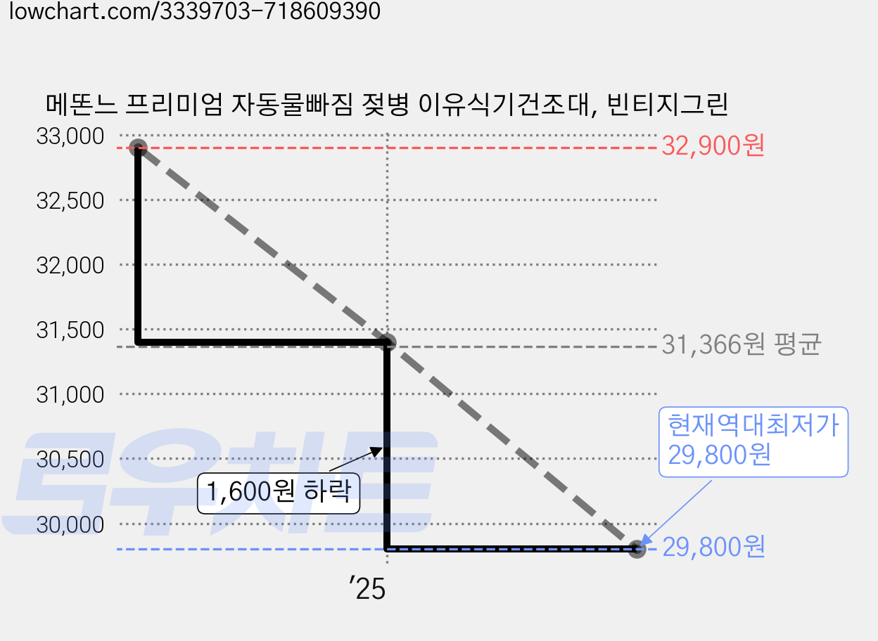 메똔느 프리미엄 자동물빠짐 젖병 이유식기건조대, 빈티지그린 가격 변동 차트, 현재가 29,800원, 역대최저가