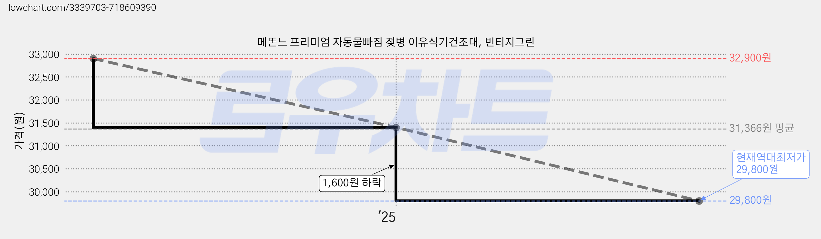 메똔느 프리미엄 자동물빠짐 젖병 이유식기건조대, 빈티지그린 가격 변동 차트, 현재가 29,800원, 역대최저가