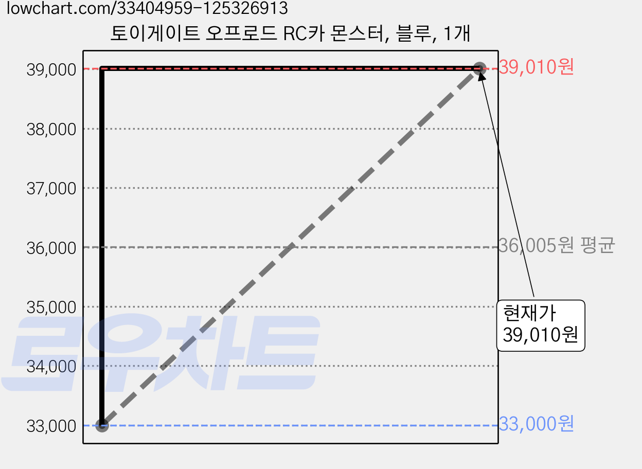 토이게이트 오프로드 RC카 몬스터, 블루, 1개 가격 변동 차트, 현재가 39,010원, 관측 최저가 33,000원