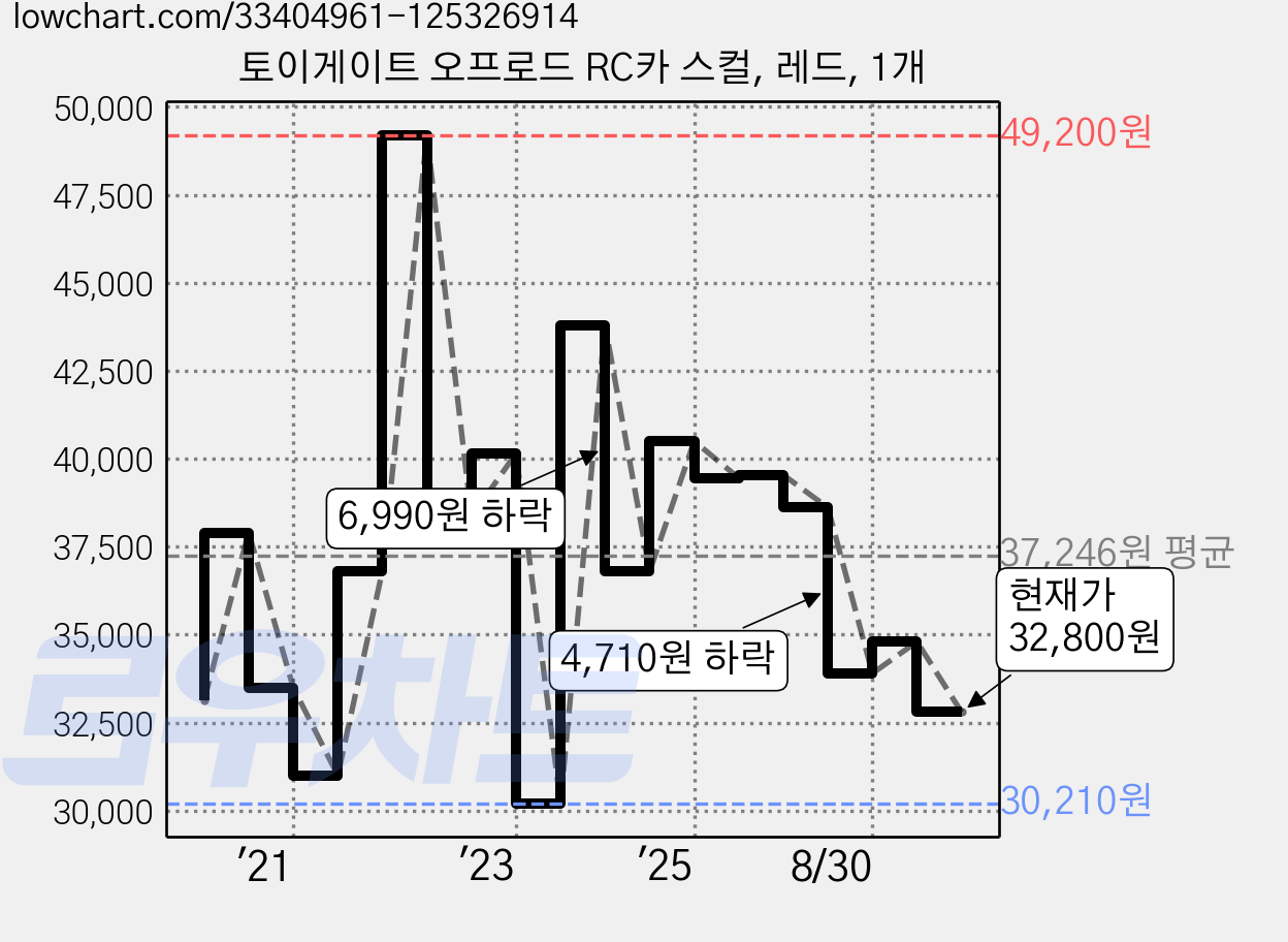 토이게이트 오프로드 RC카 스컬, 레드, 1개 가격 변동 차트, 현재가 32,800원, 관측 최저가 30,210원