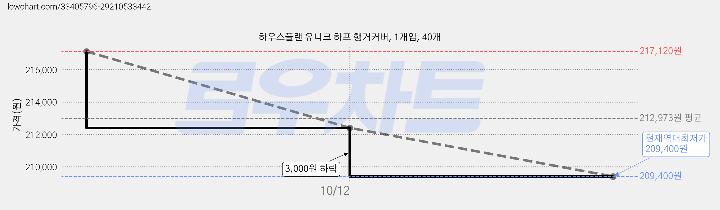 하우스플랜 유니크 하프 행거커버, 1개입, 40개 가격 변동 차트, 현재가 209,400원, 역대최저가
