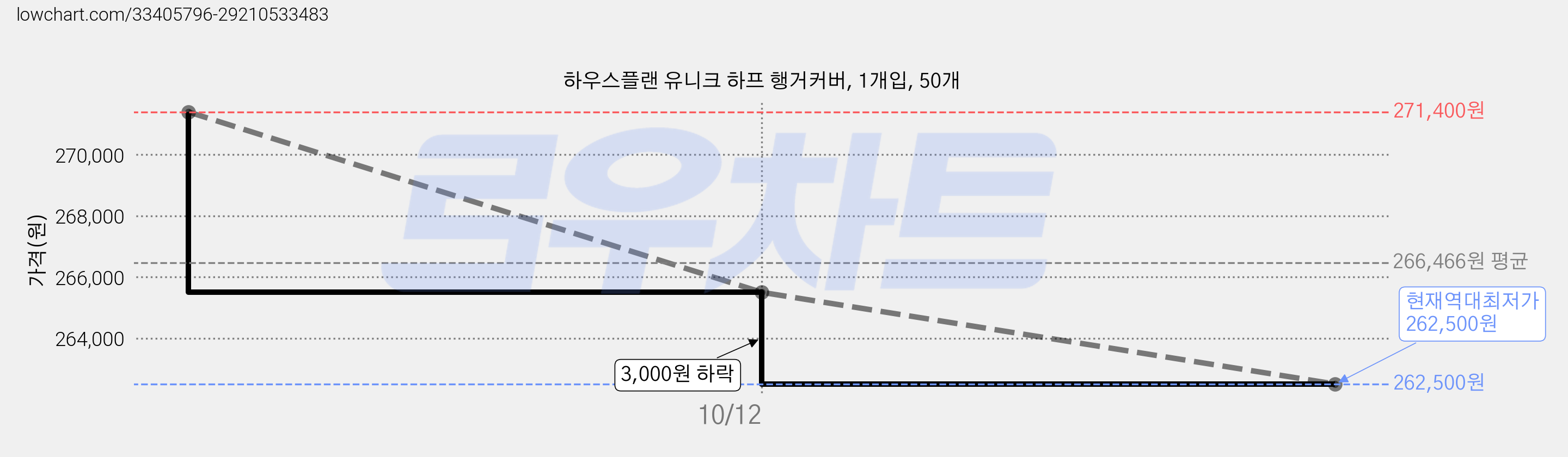 하우스플랜 유니크 하프 행거커버, 1개입, 50개 가격 변동 차트, 현재가 262,500원, 역대최저가