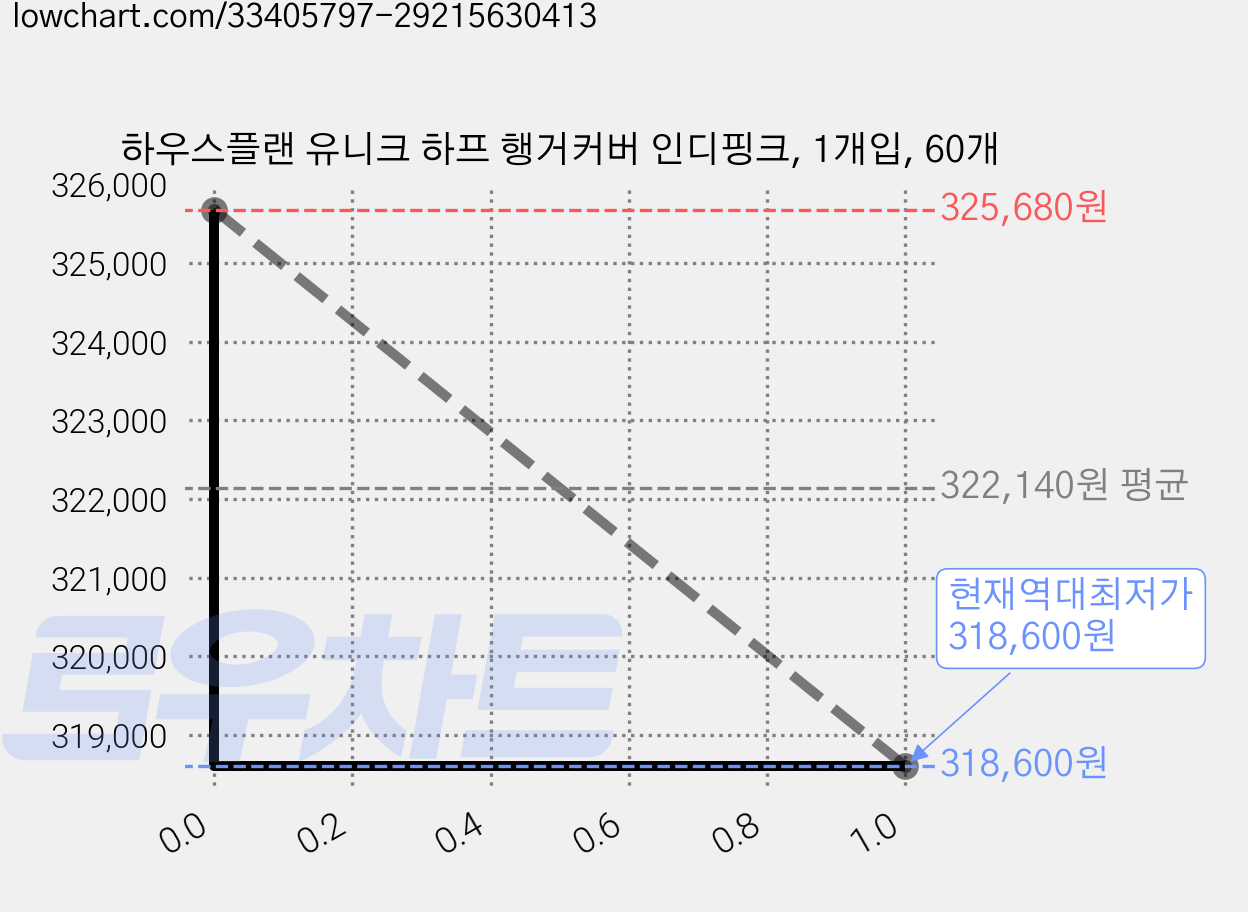 하우스플랜 유니크 하프 행거커버 인디핑크, 1개입, 60개 가격 변동 차트, 현재가 318,600원, 역대최저가