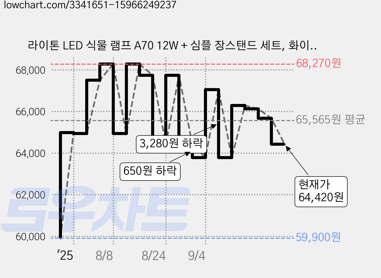 라이톤 LED 식물 램프 A70 12W + 심플 장스탠드 세트, 화이트(장스탠드) 가격 변동 차트, 현재가 64,420원, 관측 최저가 59,900원