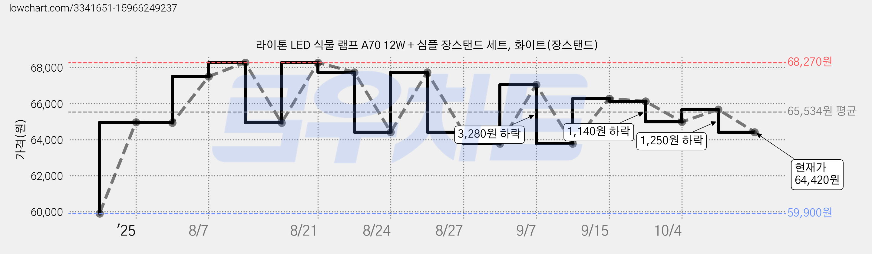 라이톤 LED 식물 램프 A70 12W + 심플 장스탠드 세트, 화이트(장스탠드) 가격 변동 차트, 현재가 64,420원, 관측 최저가 59,900원